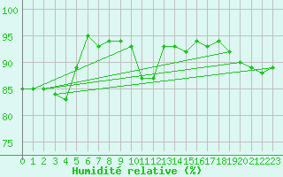Courbe de l'humidit relative pour Marnitz