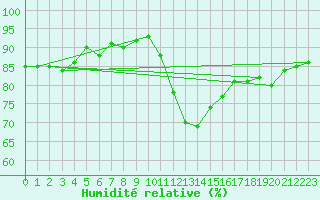 Courbe de l'humidit relative pour Trgueux (22)