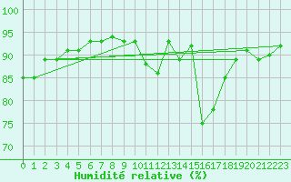 Courbe de l'humidit relative pour Donna Nook