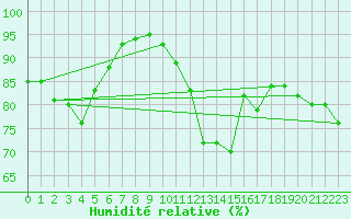Courbe de l'humidit relative pour Baruth