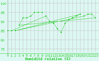 Courbe de l'humidit relative pour Cherbourg (50)