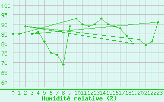 Courbe de l'humidit relative pour Nancy - Essey (54)