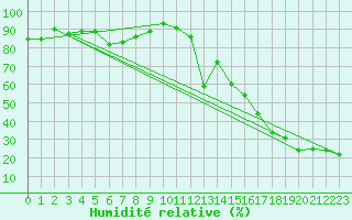 Courbe de l'humidit relative pour Sonnblick - Autom.