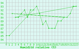 Courbe de l'humidit relative pour Bulson (08)