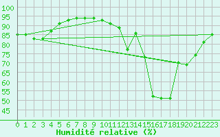 Courbe de l'humidit relative pour Bridel (Lu)