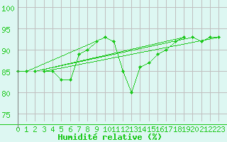 Courbe de l'humidit relative pour Cernay-la-Ville (78)