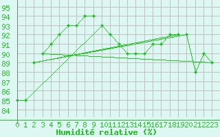 Courbe de l'humidit relative pour Mazinghem (62)
