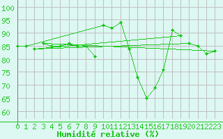 Courbe de l'humidit relative pour Westdorpe Aws