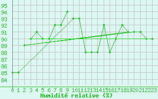 Courbe de l'humidit relative pour Nancy - Essey (54)