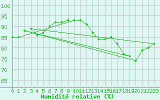 Courbe de l'humidit relative pour Vias (34)