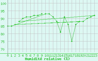 Courbe de l'humidit relative pour Nris-les-Bains (03)