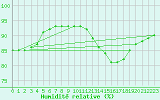 Courbe de l'humidit relative pour Grenoble/agglo Saint-Martin-d'Hres Galochre (38)
