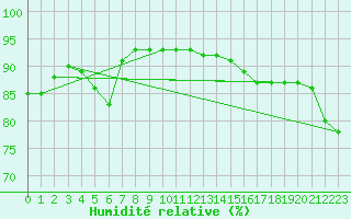 Courbe de l'humidit relative pour Tomtabacken