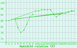 Courbe de l'humidit relative pour Vias (34)