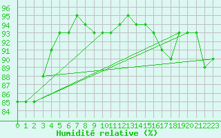 Courbe de l'humidit relative pour Guret (23)