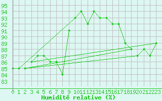 Courbe de l'humidit relative pour Nigula
