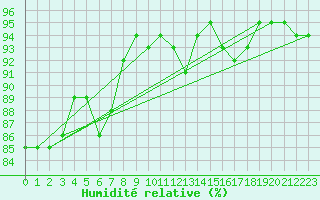 Courbe de l'humidit relative pour Drumalbin