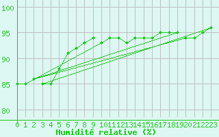 Courbe de l'humidit relative pour Sant Quint - La Boria (Esp)