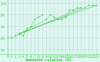 Courbe de l'humidit relative pour Le Havre - Octeville (76)