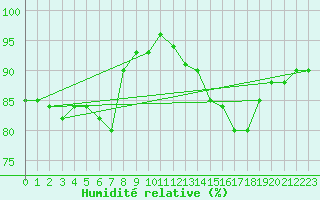 Courbe de l'humidit relative pour Epinal (88)