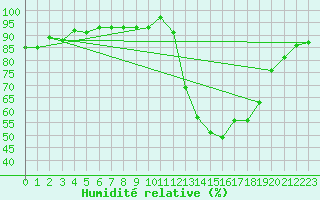 Courbe de l'humidit relative pour Narbonne-Ouest (11)