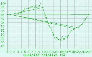 Courbe de l'humidit relative pour Coningsby Royal Air Force Base