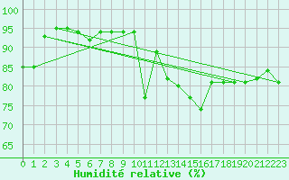 Courbe de l'humidit relative pour Bad Salzuflen