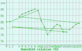 Courbe de l'humidit relative pour Bannalec (29)