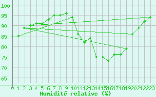 Courbe de l'humidit relative pour Quimperl (29)