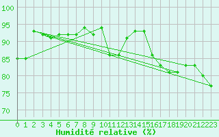 Courbe de l'humidit relative pour Vitigudino