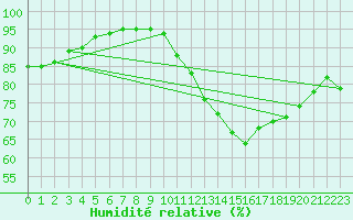 Courbe de l'humidit relative pour Arquettes-en-Val (11)