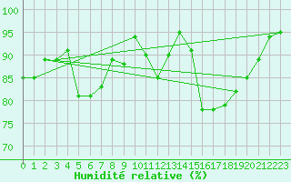 Courbe de l'humidit relative pour Olpenitz
