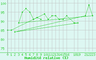 Courbe de l'humidit relative pour Aluksne