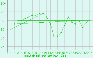 Courbe de l'humidit relative pour Aizenay (85)