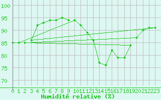 Courbe de l'humidit relative pour Montroy (17)
