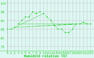 Courbe de l'humidit relative pour Koksijde (Be)