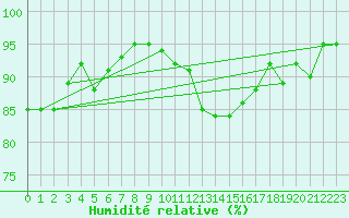 Courbe de l'humidit relative pour Le Bourget (93)