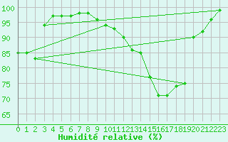 Courbe de l'humidit relative pour Melun (77)