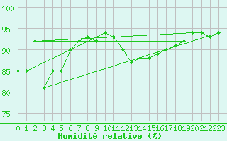 Courbe de l'humidit relative pour Saint-Dizier (52)
