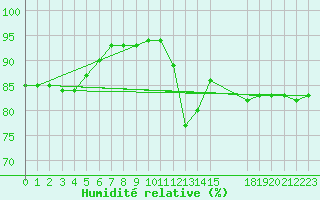 Courbe de l'humidit relative pour Estres-la-Campagne (14)