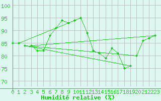 Courbe de l'humidit relative pour Frontenac (33)