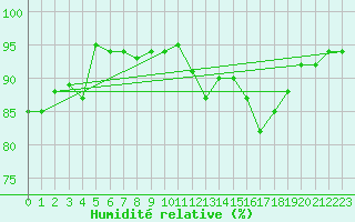 Courbe de l'humidit relative pour Ile d'Yeu - Saint-Sauveur (85)