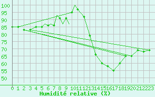 Courbe de l'humidit relative pour Diepholz