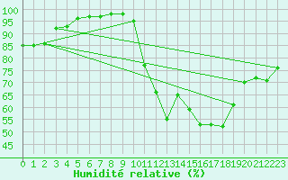 Courbe de l'humidit relative pour Gourdon (46)