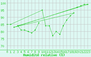 Courbe de l'humidit relative pour St Athan Royal Air Force Base