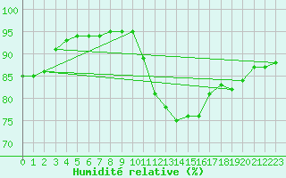 Courbe de l'humidit relative pour Baye (51)