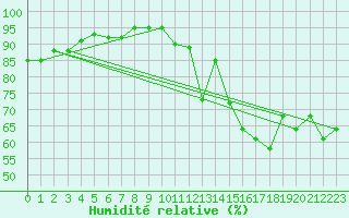Courbe de l'humidit relative pour Alenon (61)