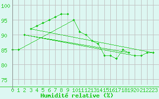 Courbe de l'humidit relative pour Valence (26)