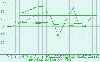 Courbe de l'humidit relative pour Gros-Rderching (57)