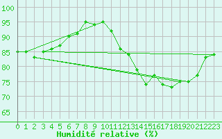 Courbe de l'humidit relative pour Gand (Be)